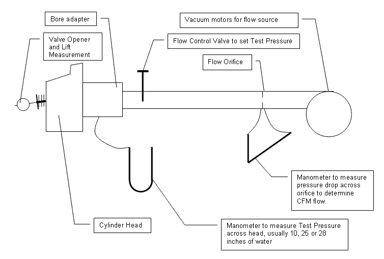 Plans to build Cylinder Head Flow Bench Plans PDF Plans